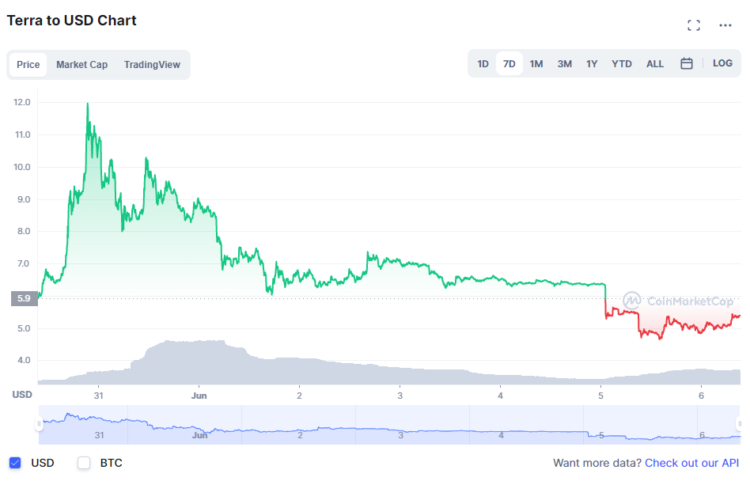 Terra is down $6.0 – Is it the Bottom?