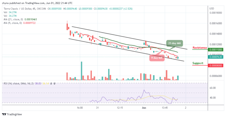 LUNC Moves to Regain Losses Above $0.000093
