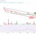 LUNC Moves to Regain Losses Above $0.000093