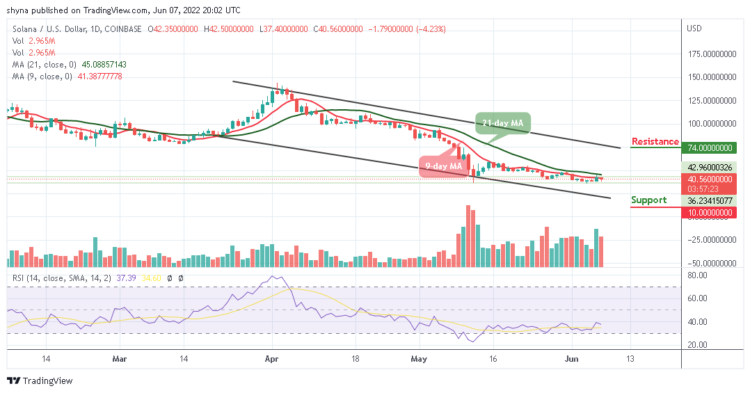 SOL Price May Hit $35 Low