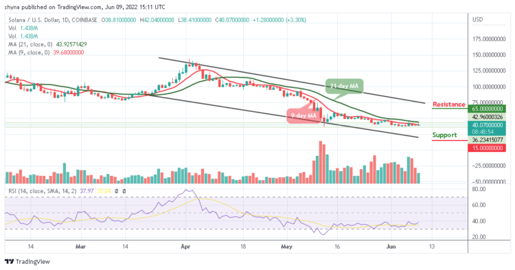 SOL Price Touches $42 Resistance