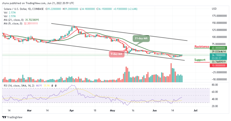 SOL May Break Above $40 Level