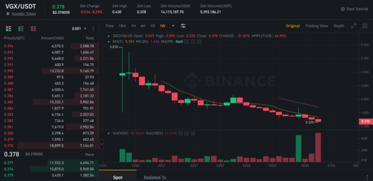 Voyager Digital Falls at the Daily Withdrawal Cap to $10,000