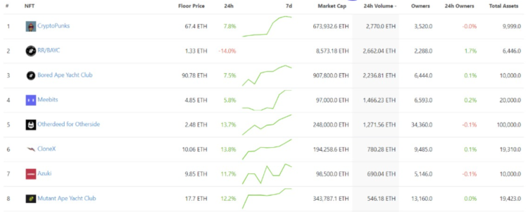Top NFTs Seeing High Sales Volume – CryptoPunks Leads the Chart
