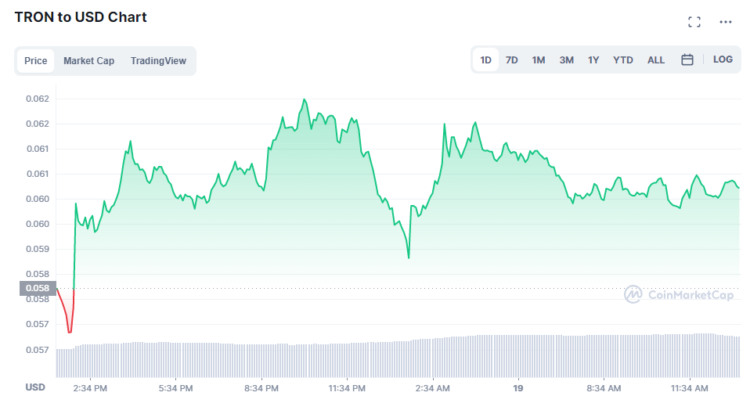 Tron Price Shoots Up 24% As USDD Keeps Declining