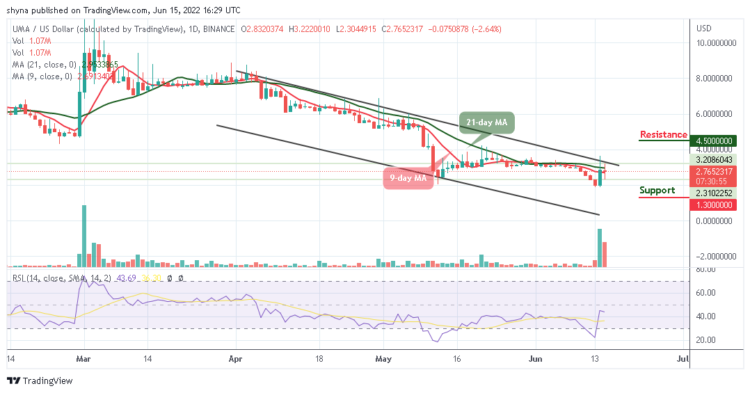 UMA Price May Drop Below $2.5 Level