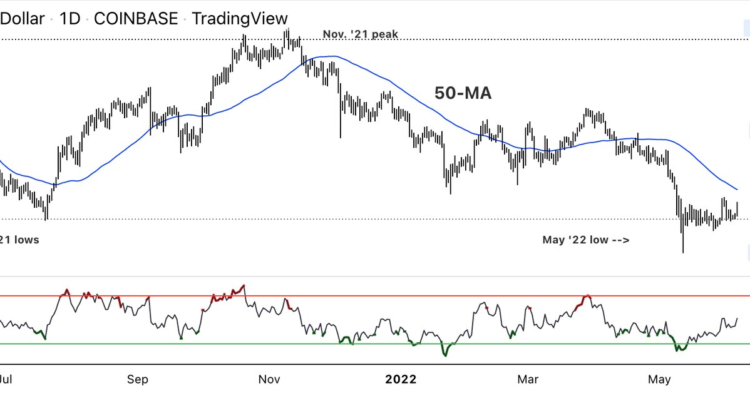 Bitcoin Bounces Above $27K-$30K Support Zone; Resistance at $33K-$35K