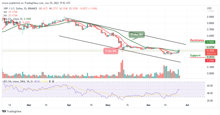 Ripple Price Prediction for Today, June 25: XRP Drops Below $0.37