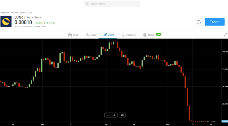 LUNC is Back on eToro – But Might go Away Later