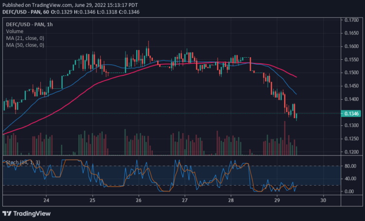 DEFC Recovers above $0.1350 As It Builds Strength on Market Surge