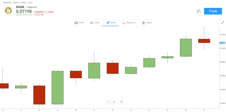 Elon Musk Buying Dogecoin Raise Prices and Meme Coin Sentiment
