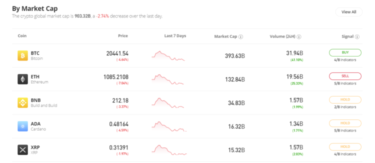 5 Cryptos to Buy Now for Future Profits
