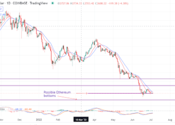 How likely will Ethereum rebound at the $1000 – $1100 level?
