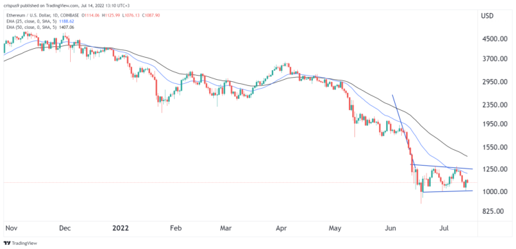 Ethereum price bearish flag points to a major crash soon