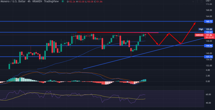 Monero (XMR) Spikes 6% to Outperform Bitcoin and Ethereum