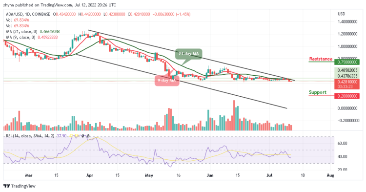 ADA Heads Below $0.45 Support