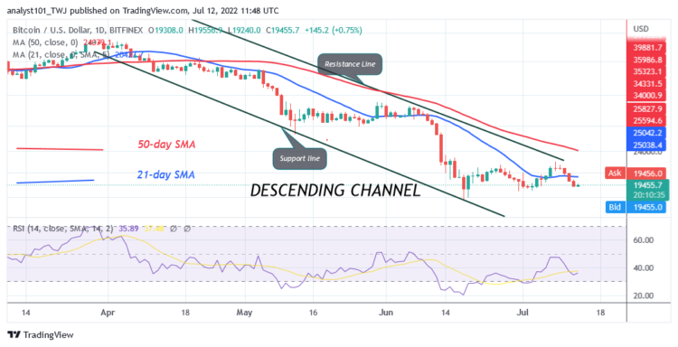 BTC Price Drops below $20K as Buyers Step In