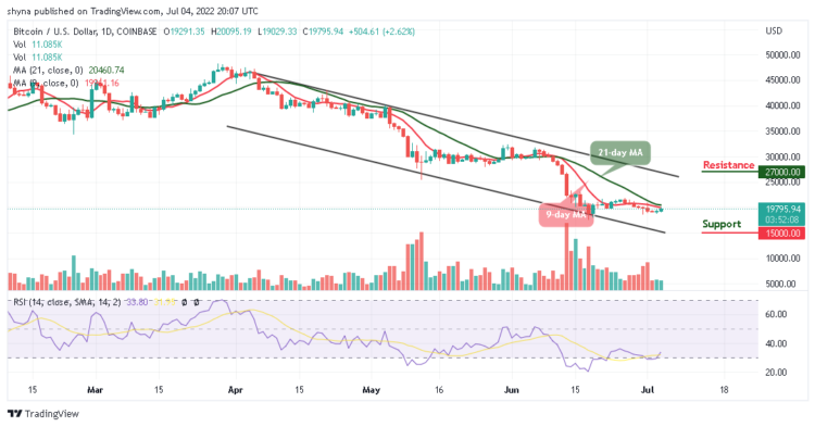 BTC Stabilizes Above $19,500 Level