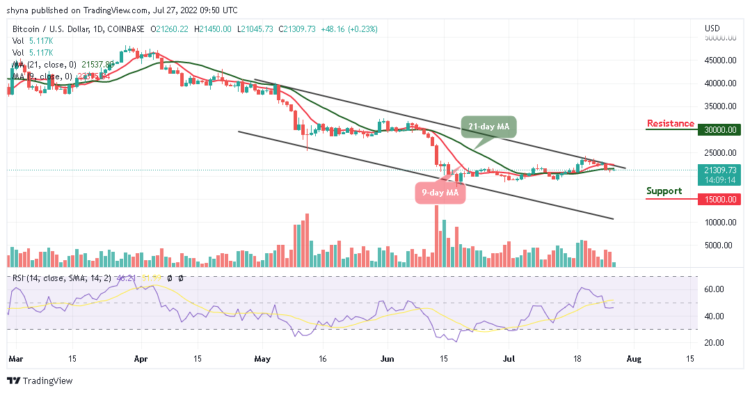 BTC Could Reach $20,000 Level; Dips Likely to Surface