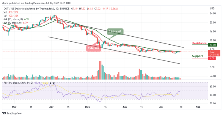 DOT Slides Below $8 Level