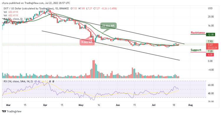 DOT Price Remains Below $8