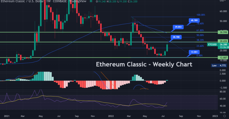 Ethereum Classic Pumps 38%, The Merge Underpins Crypto Coins