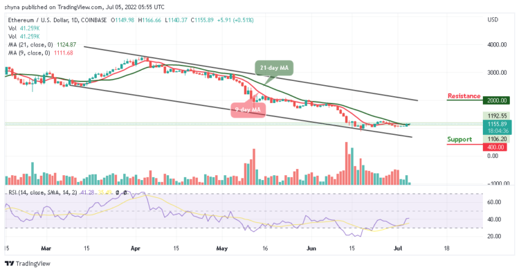 ETH Regains Strength, Price Hits $1,166 Level