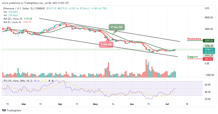 ETH Trades Near $1300 Resistance