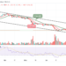ETH Remains Below $1000 Support