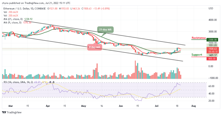 ETH Retreats Below $1500 Level