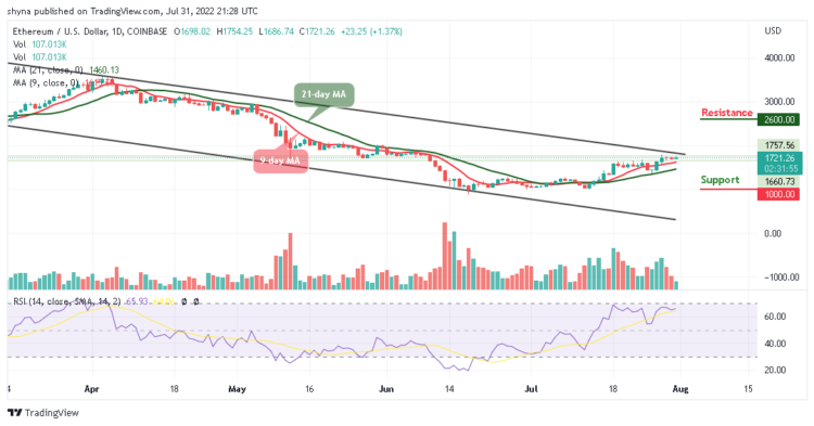 ETH May Touch $2000 Level