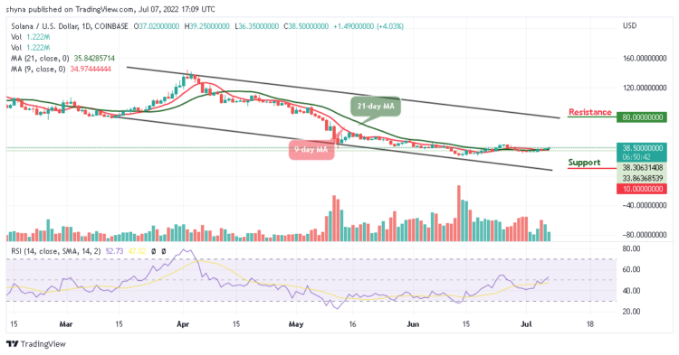 SOL Heads to the $40 Resistance