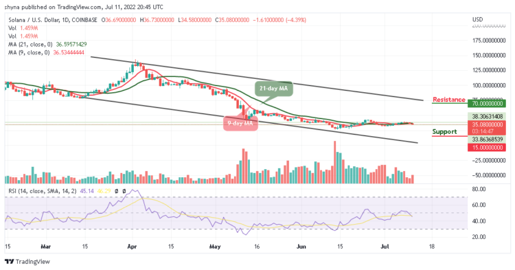 SOL Trades Bearishly Below $35 Support