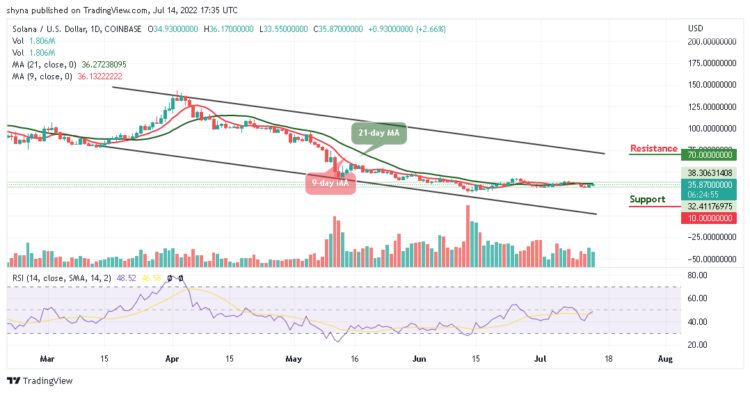 SOL Ready to Touch $40 Resistance