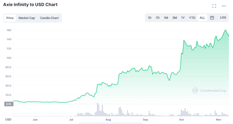 7 Gaming Crypto Coins Which Will Explode in 2022