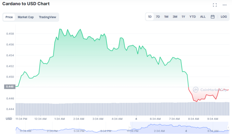 After Bouncing Back From a 6-Weeks Low, Cardano’s Price Falls Deeper