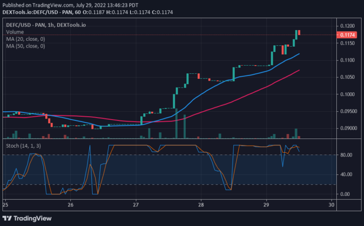 DEFC Makes Impressive Rebounds as It Targets $0.3000 High