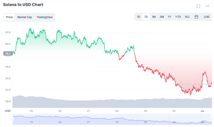 Solana and Polkadot Both Lost Up To 8% of Their Value