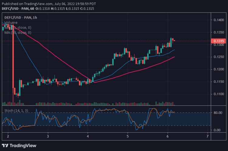 DEFC Resumes Relief Rallies and Attempts to Reclaim the $0.3000 High