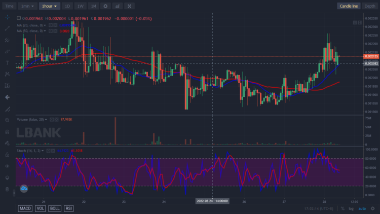LBLOCK Rebounds as It Challenges the $0.002200 High