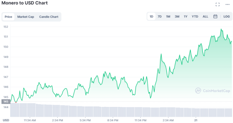 Monero is soaring higher than ever after its recent hard fork