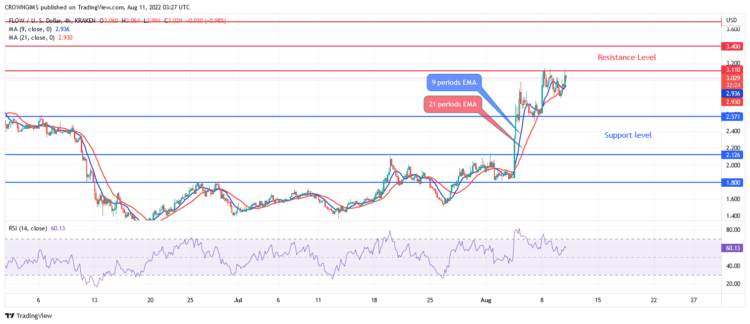 Bulls Are Dominating the Market