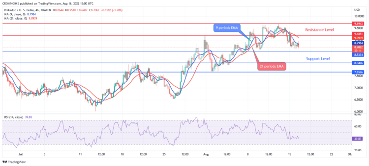 Polkadot (DOTUSD) Price May Decrease to $8.3; Tamadoge Obeying Bulls’ Control