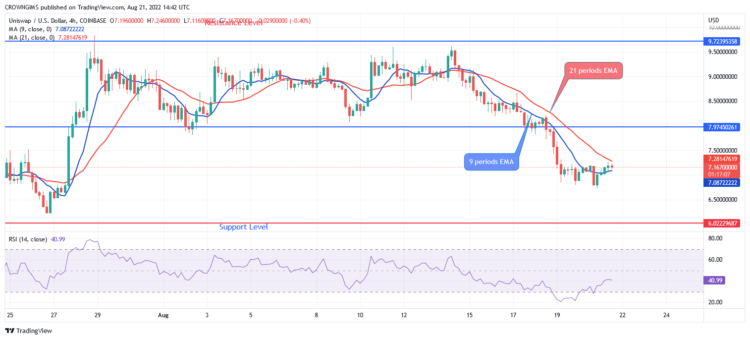 Uniswap (UNIUSD) Price Targeting Previous Low, Tamadoge Soaring Higher