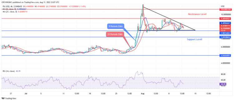Filecoin (FIL) Price: Bearish Breakout Envisaged