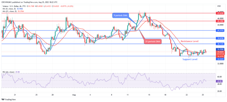 Solana (SOLUSD) Price Decreases to $34 Level, Buy Tamadoge Today