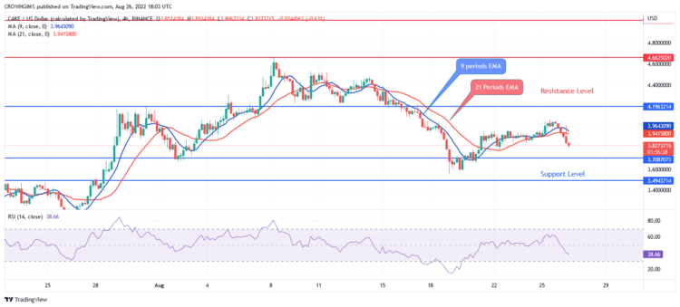 Bears Defend $4.20 level, Outlook on Tamadoge Is Bullish