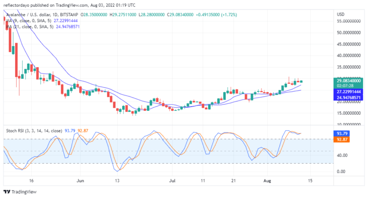 AVAX/USD Adds 2.5% In Value