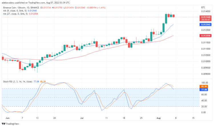 Binance Coin Value Prediction for August 6th: BNB Prepares to Downtrend