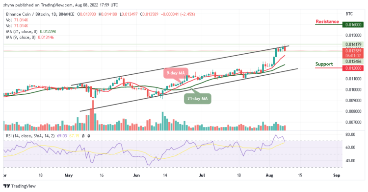 BNB Spikes to a 2-Month high at $333